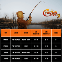 600CTS Round Baitcaster Rod and Reel Combo Catfish Pro